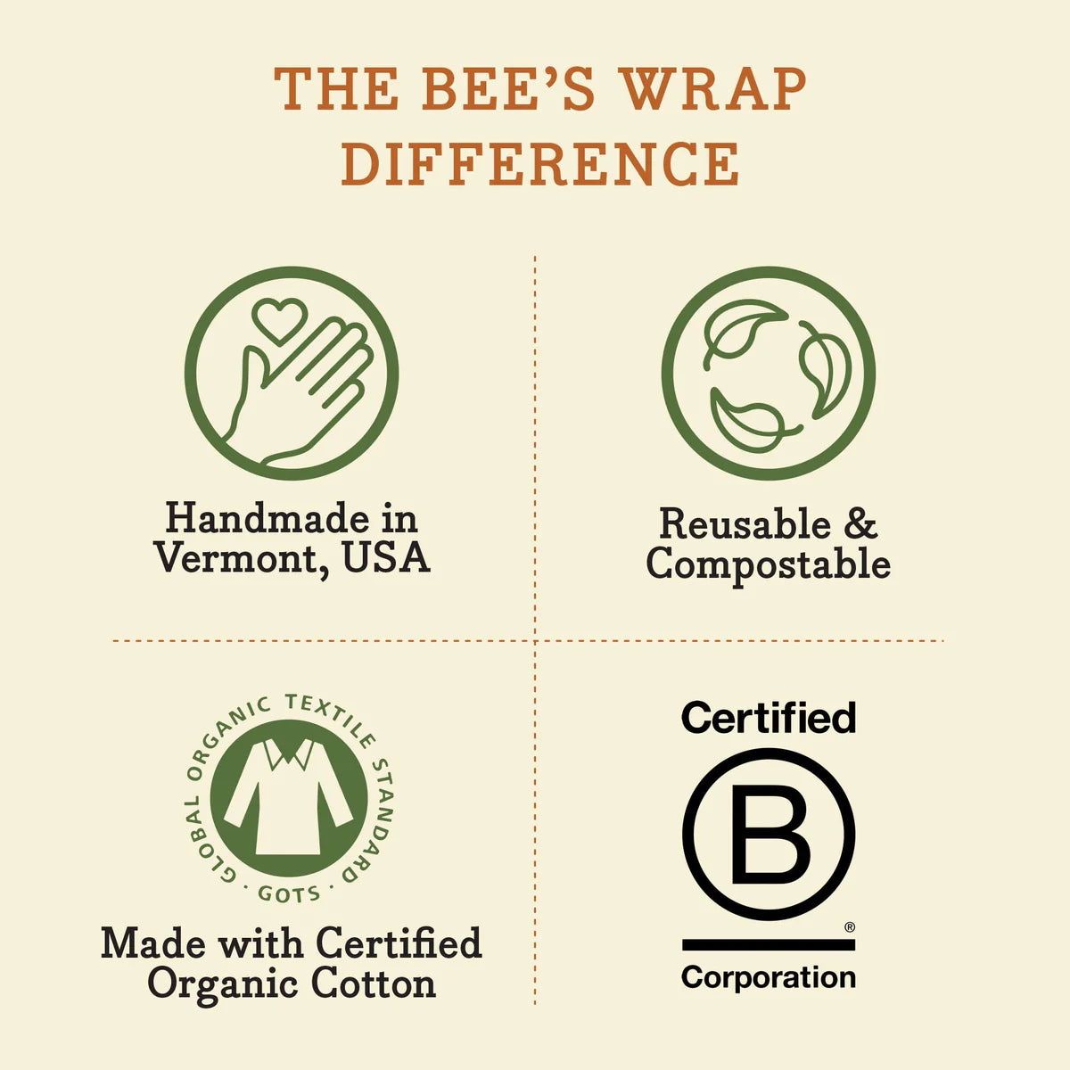 The Bee's Wrap Difference, Handmade in Vermont, USA, Reusable and Compostable, Made with Certified Organic Cotton, Certified Corporation.