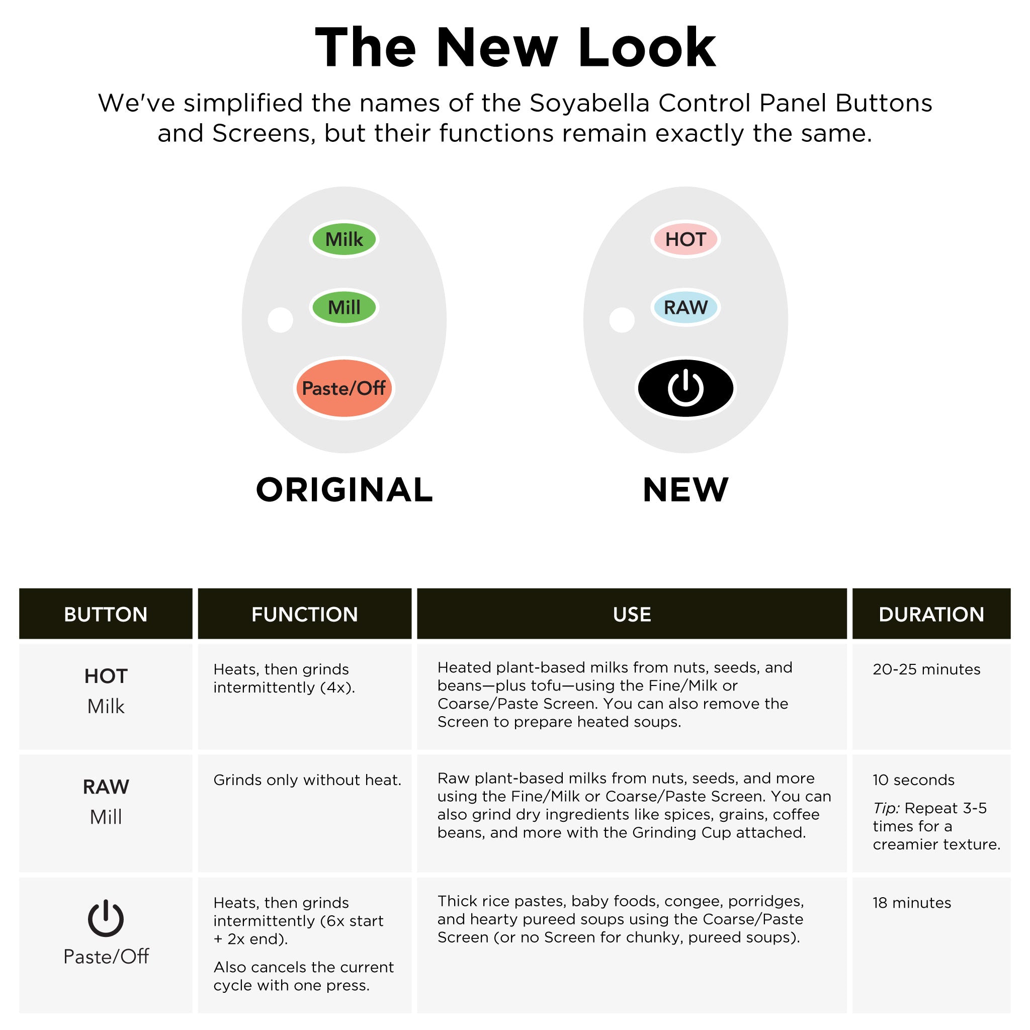We've simplified the names of the Soyabella Control Panel Buttons and Screens, but their functions remain exactly the same.
